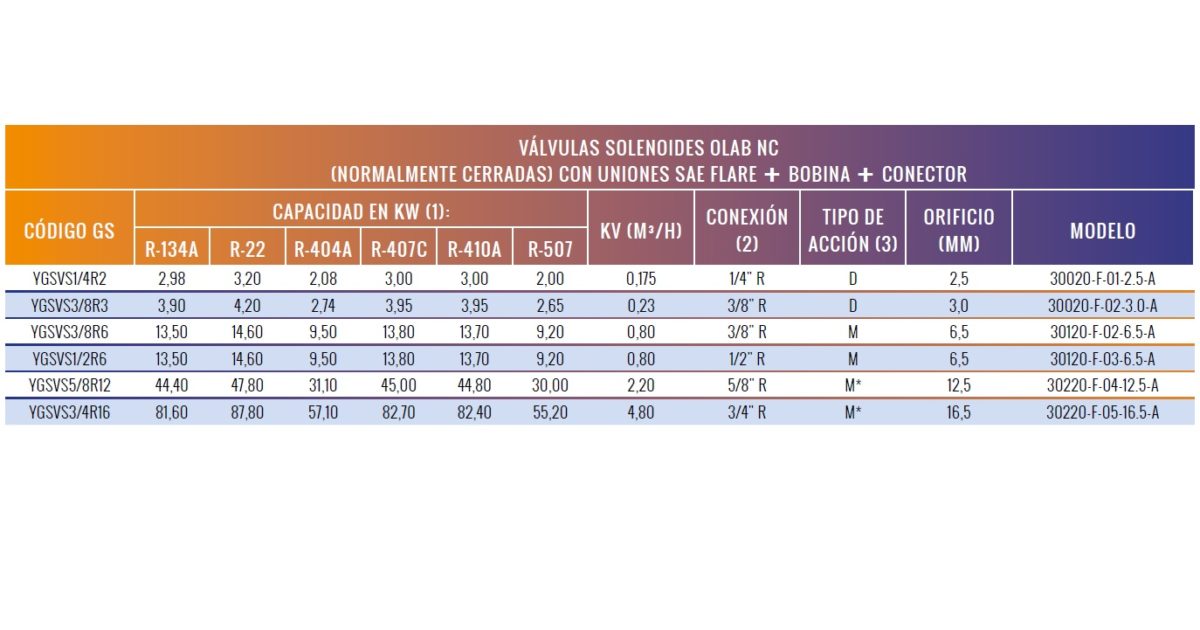 VÁLVULA DE SOLENOIDE 3/8"ROSCAR 3,00mm. OLAB - Imagen 3